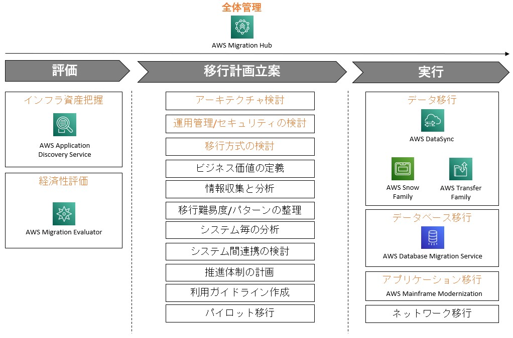 システムをガバメントクラウドに移行する際に必要となるプロセス