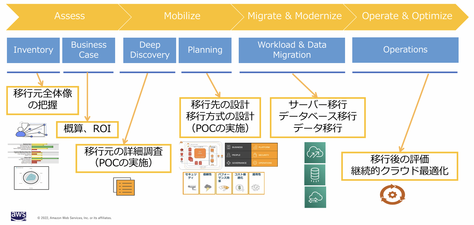 AWS Migration Hub における検出フェーズ