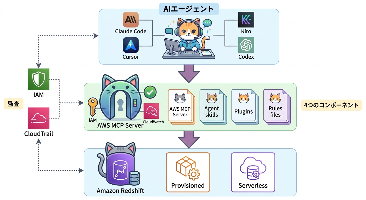 Agent Toolkit for AWSのアーキテクチャとRedshift連携の全体像