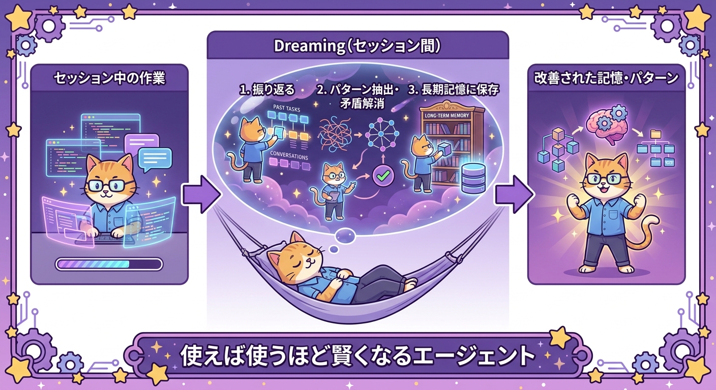 Managed Agents Dreaming機能の仕組み インフォグラフィック