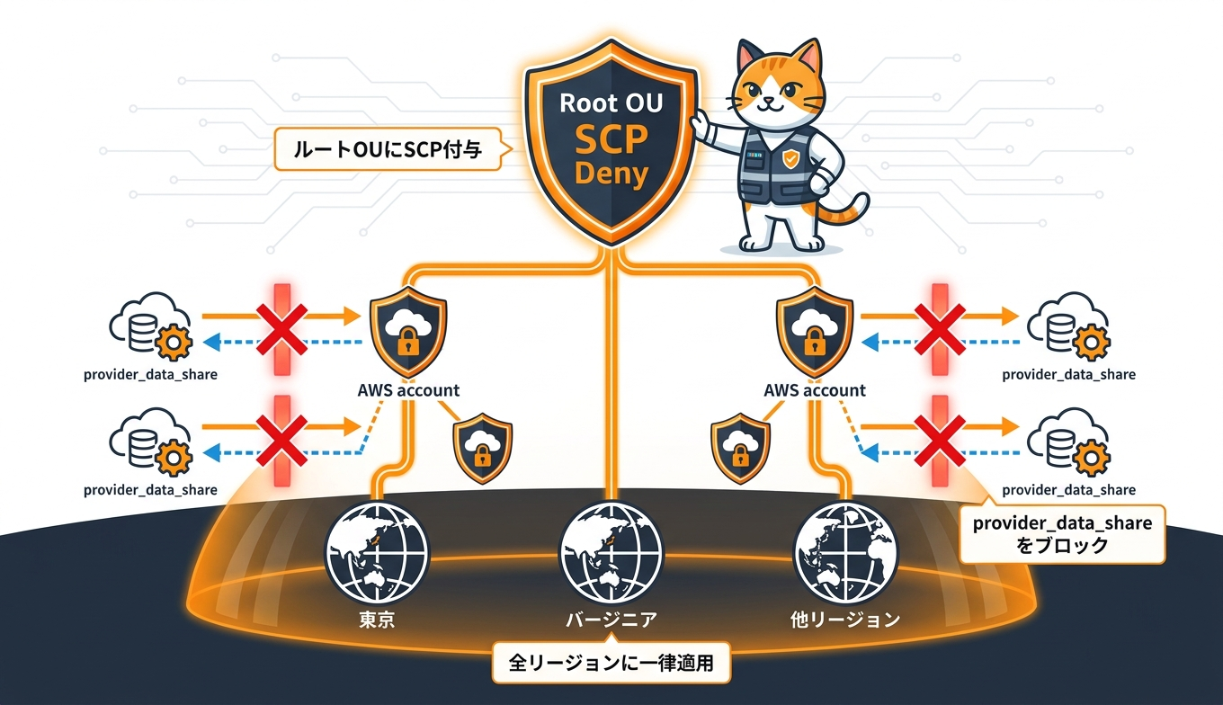 ルートOUにSCPを付与し、全アカウント・全リージョンでprovider_data_shareへの変更をブロックする組織構成図