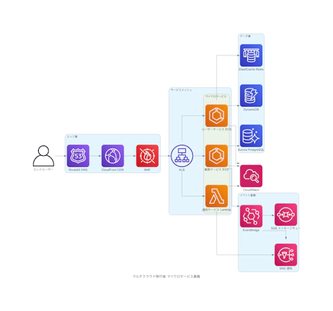 マルチクラウド移行後 マイクロサービス基盤