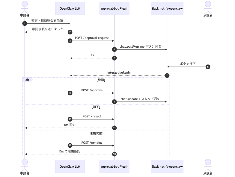 承認フロー シーケンス図