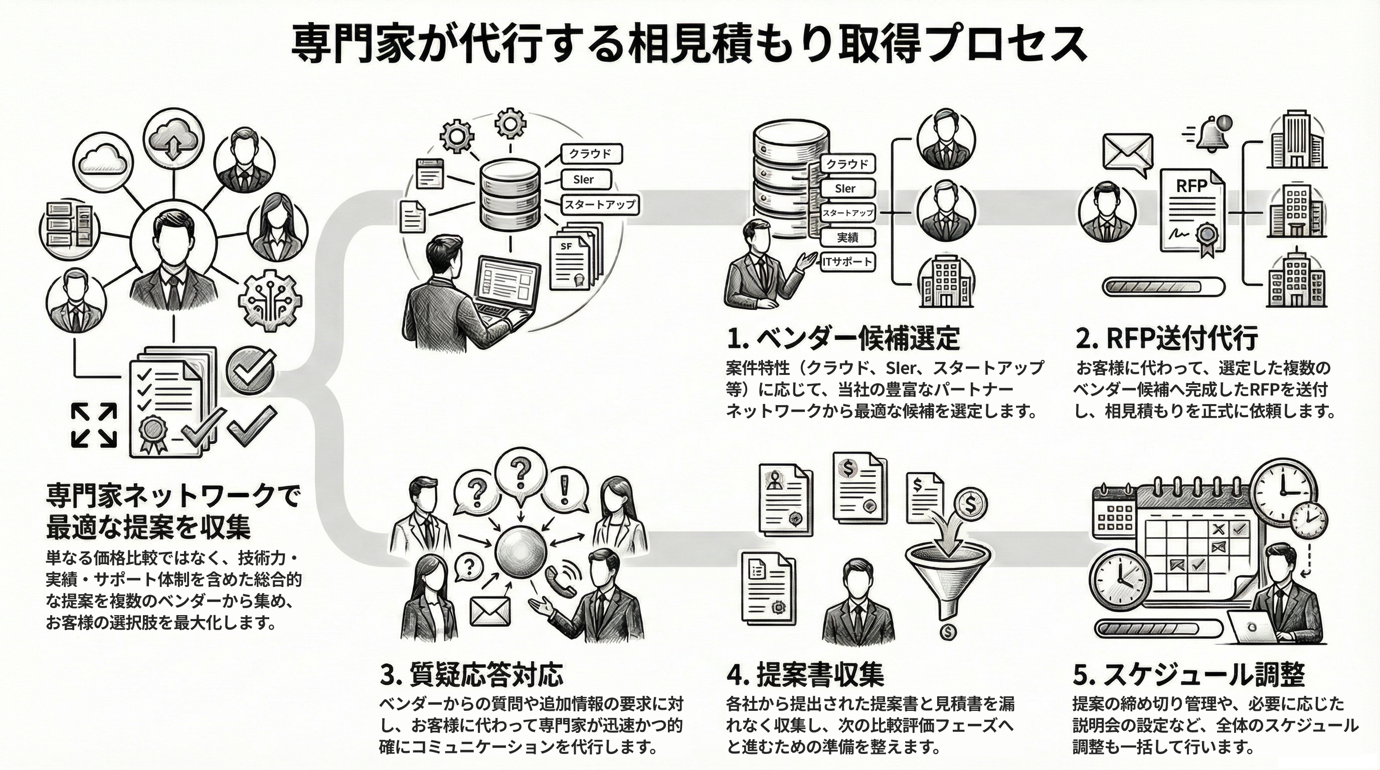 相見積もり取得