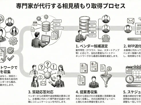 相見積もり取得