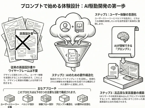 要件整理・体験設計
