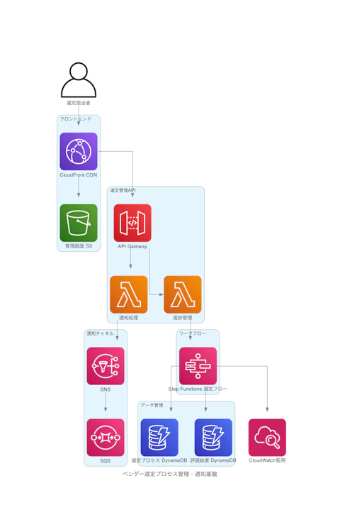 ベンダー選定プロセス管理・通知基盤