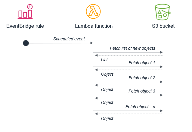 Lambda関数はEvent Bridgeと連携することで実行をスケジューリングすることが可能