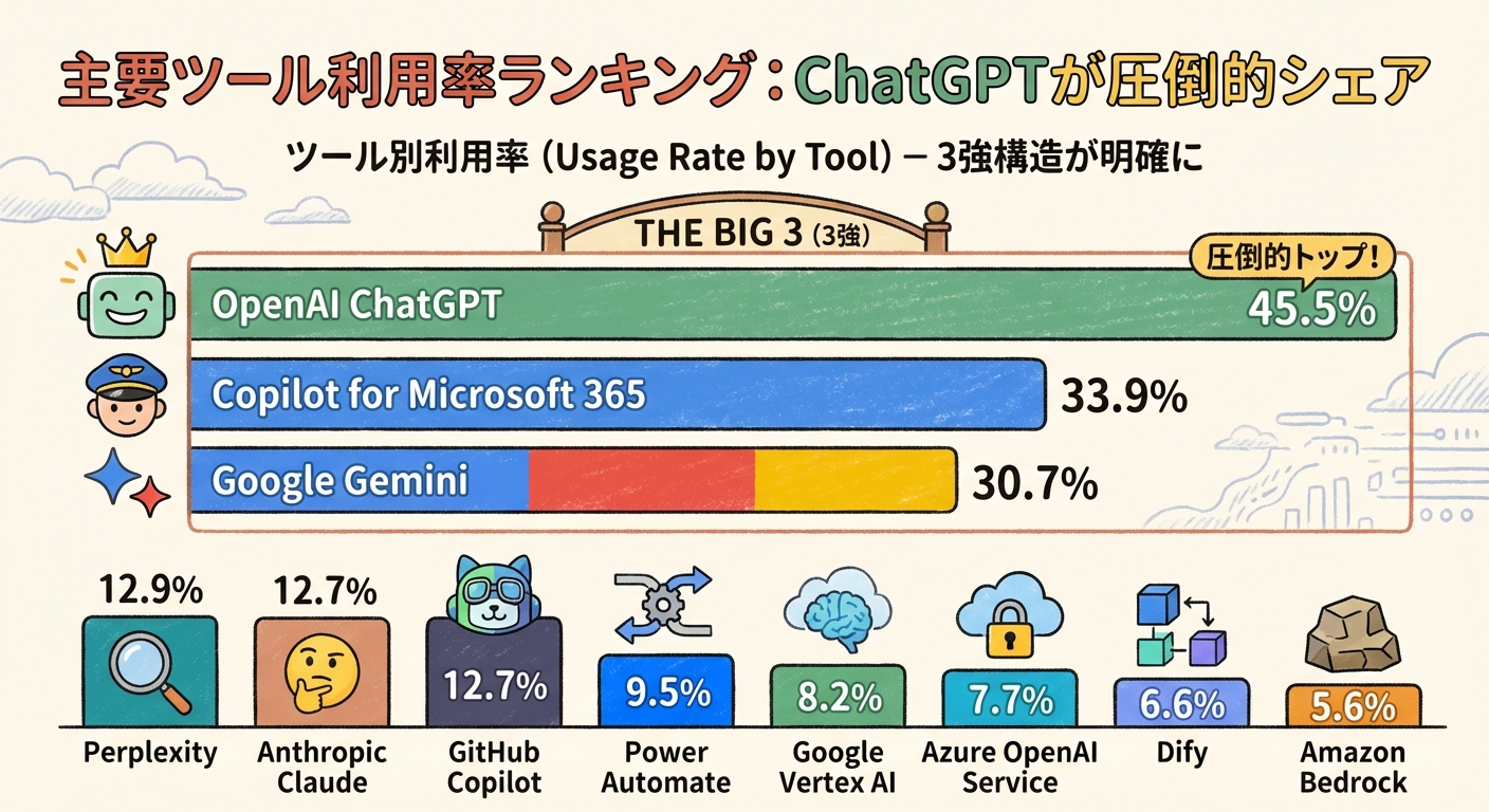 主要ツール利用率ランキング：ChatGPTが圧倒的シェア