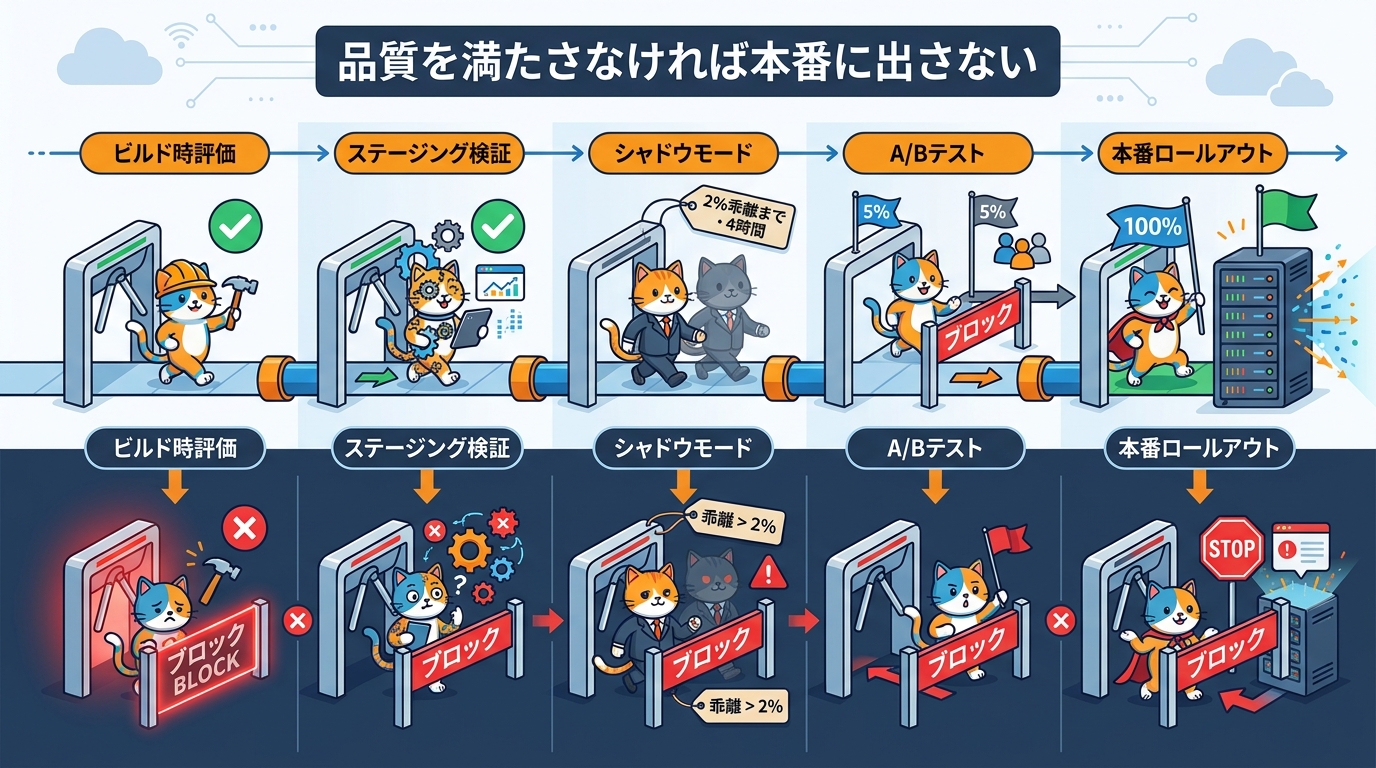 本番反映までの5段階デプロイゲートのフロー図