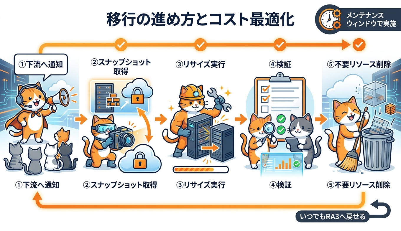 移行の進め方とコスト最適化のステップ