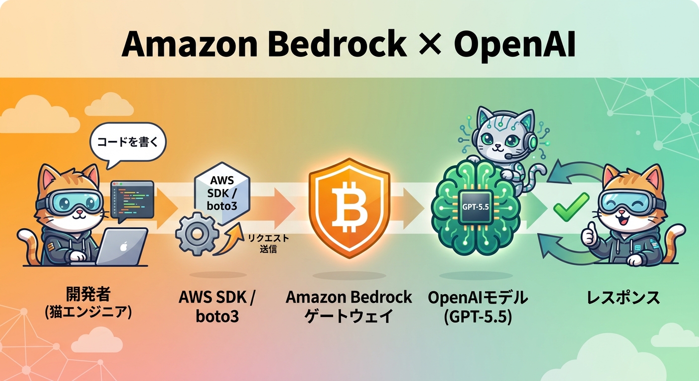 Amazon Bedrock × OpenAI 連携アーキテクチャ