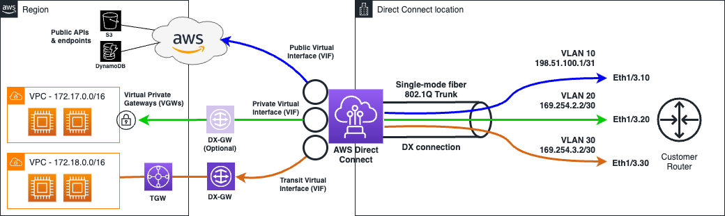 引用 : https://docs.aws.amazon.com/ja_jp/directconnect/latest/UserGuide/Welcome.html