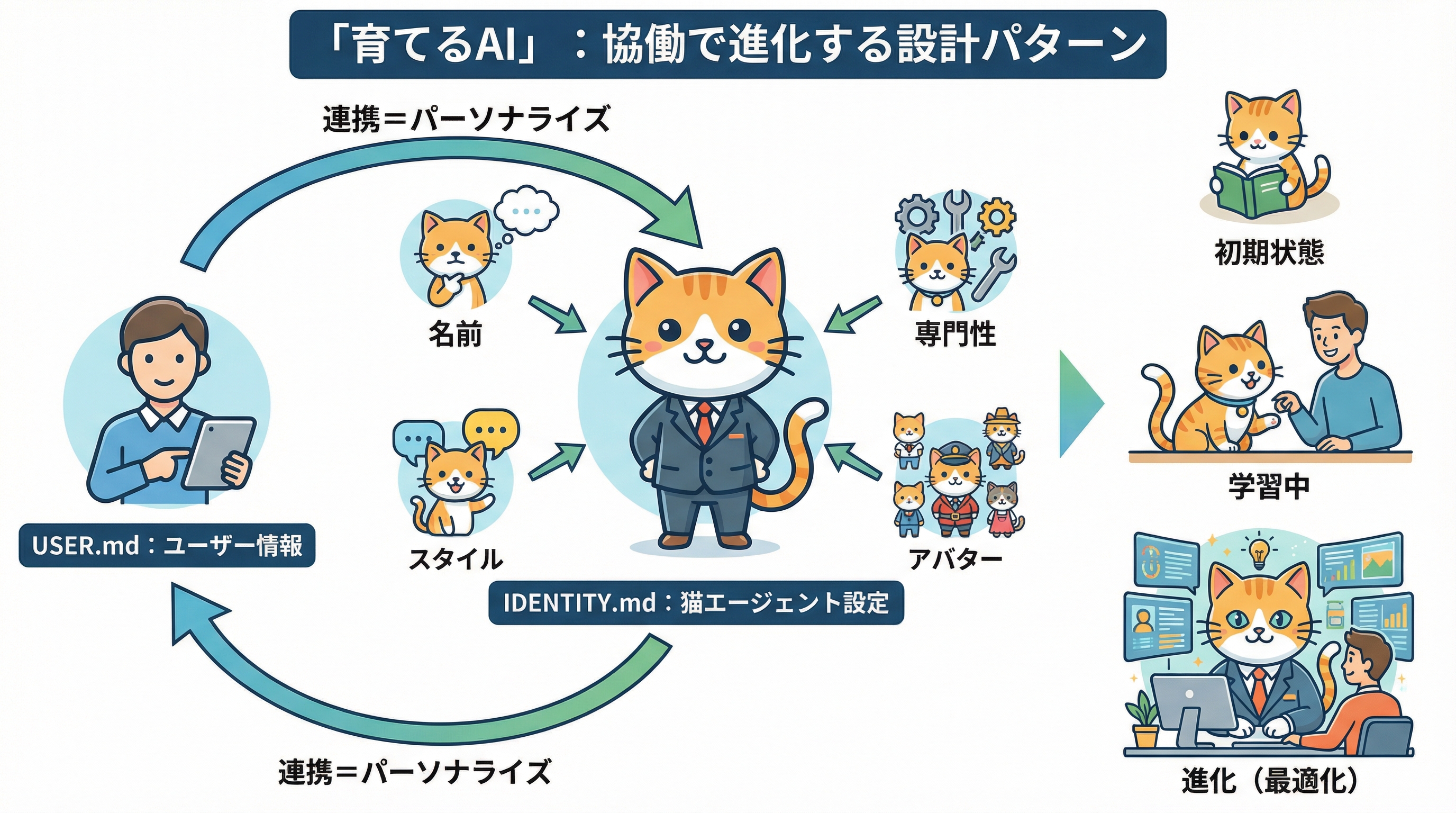 USER.md・IDENTITY.md・SOUL.md・AGENTS.md・MEMORY.mdの関係図