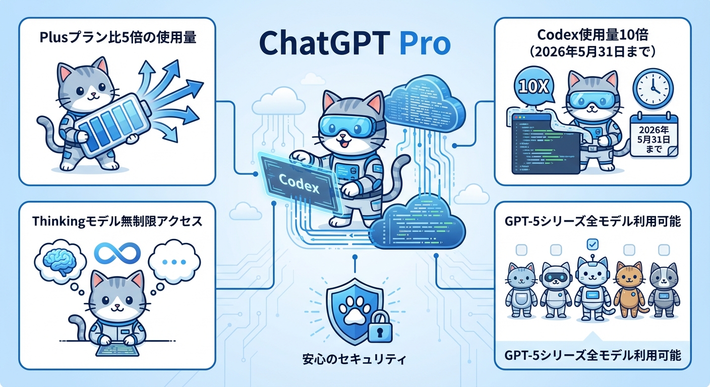 ChatGPT Proプランの主な特徴を示すインフォグラフィック