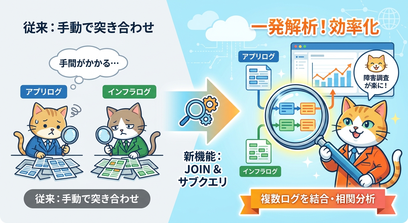 CloudWatch Logs InsightsのJOINとサブクエリの仕組みを示すインフォグラフィック
