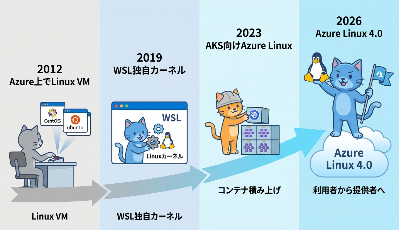 マイクロソフトのLinux提供の歴史を示すタイムライン