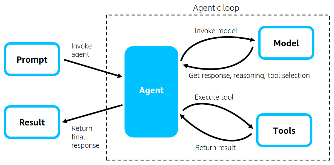 Strands Agents SDKで実現するサーバーレスAIエージェント開発の実践と考察