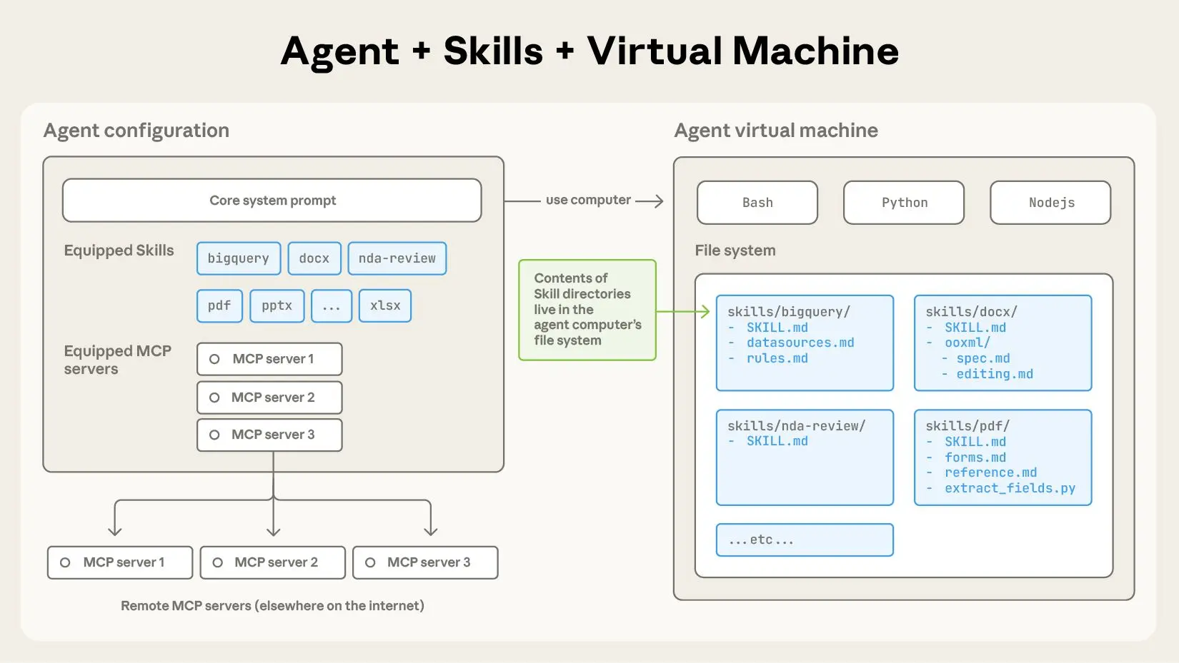 Claudeの「Agent Skills」は、指示・スクリプト・リソースをフォルダ構成でまとめた拡張機能で、必要に応じて動的に読み込まれ、Claudeの専門性を高めます。スキルは段階的に情報を開示する設計で、コード実行や文書操作などの高度なタスクにも対応可能です。