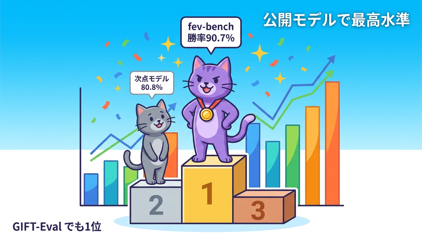 Chronos-2 が fev-bench や GIFT-Eval で示したベンチマーク結果のイメージ図