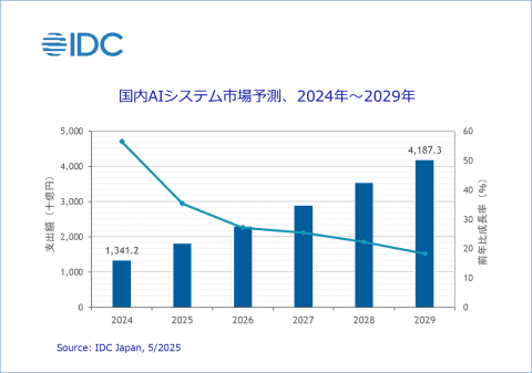 2024年の国内AIシステム市場は前年比56.6％増の1兆3412億円に達し、生成AIの普及によってAIアシスタントが急速に浸透した。今後はAIエージェントへの進化が加速し、2029年には市場規模が4兆1873億円に拡大すると予測されている。