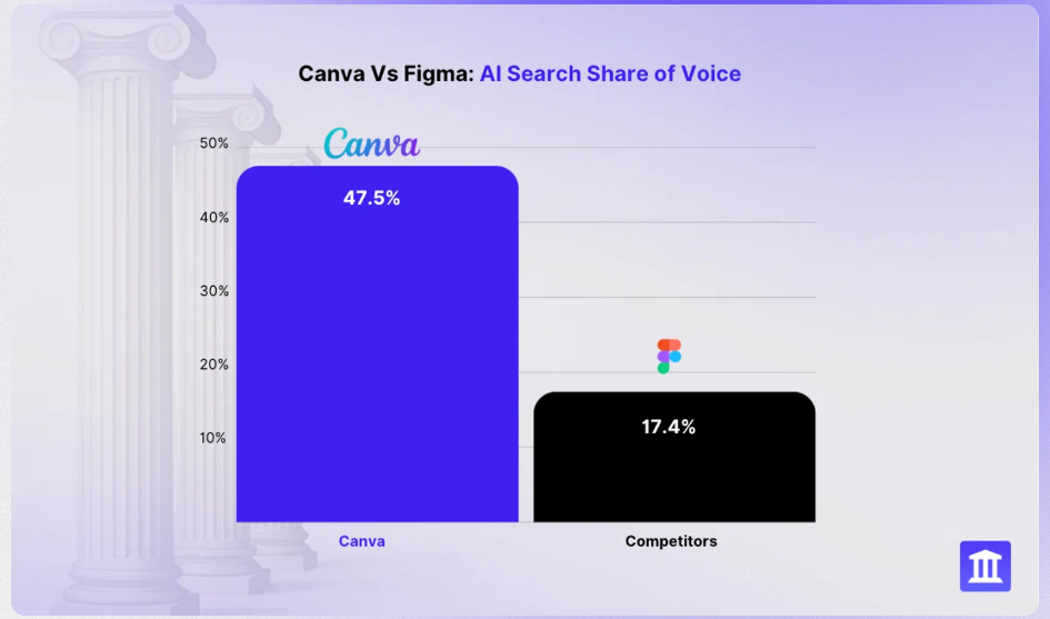 CanvaとFigmaへのAI関心度