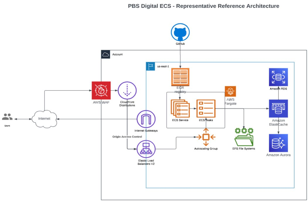 PBSはAWS Fargateへの移行により、EC2管理の負荷を排除し、スケーラブルかつコスト効率の高いコンテナ運用を実現。開発環境の統一、Secrets Managerによるセキュリティ強化、オーバープロビジョニングの解消など、多くの運用改善を達成した