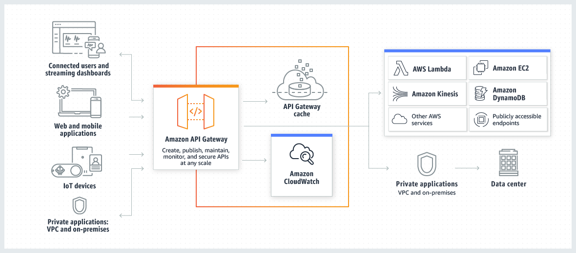 Amazon API Gateway は、REST・HTTP・WebSocket API をスケーラブルかつセキュアに構築・管理できる AWS のサービス。Lambda や他の AWS サービスと連携し、サーバーレスアーキテクチャの「フロントドア」として機能する。