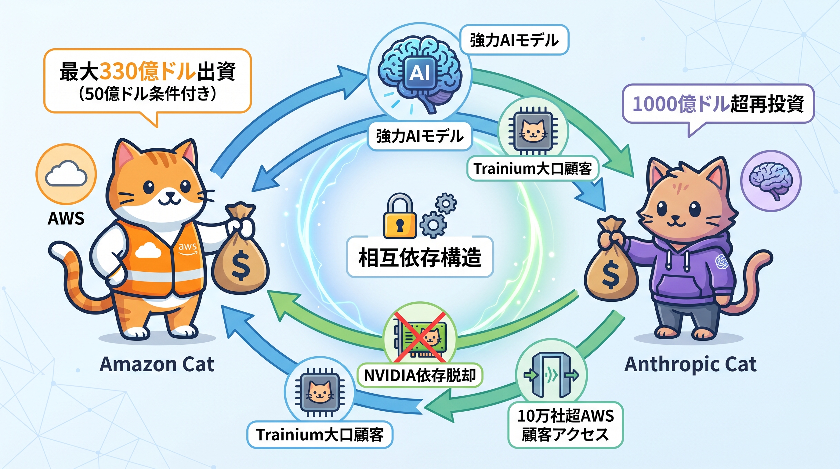 Amazon × Anthropicの相互依存構造