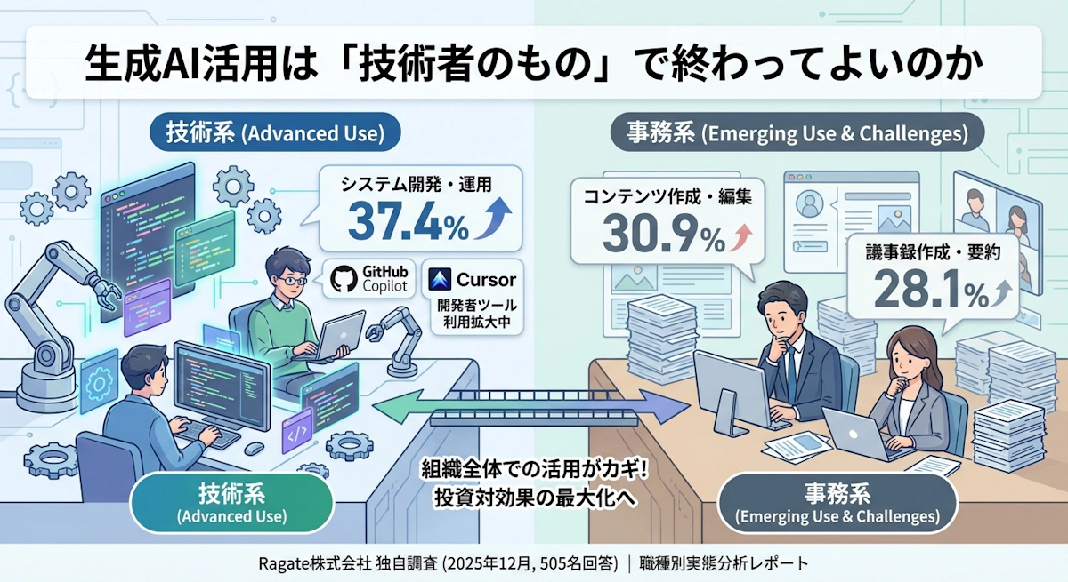 【2025年調査】技術系vs事務系で生成AI活用に格差？職種別データから見る活用実態と課題