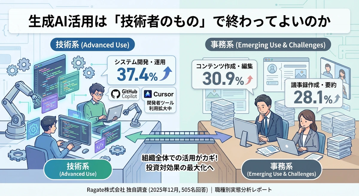 【2025年調査】技術系vs事務系で生成AI活用に格差？職種別データから見る活用実態と課題