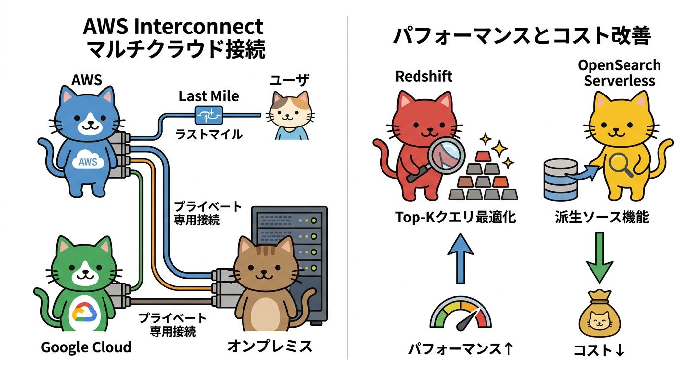 AWS Interconnect サービス概要図