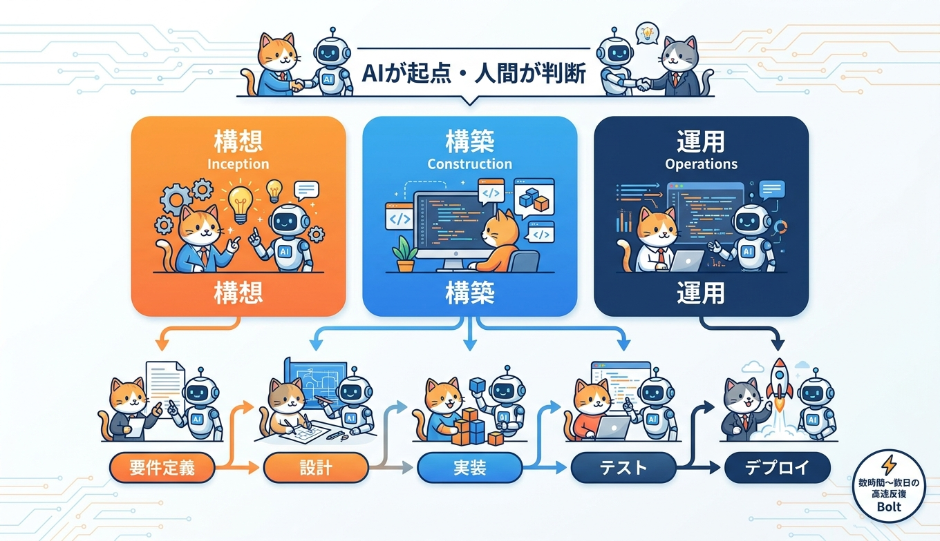 AI-DLCの3フェーズと開発ライフサイクルを表すインフォグラフィック