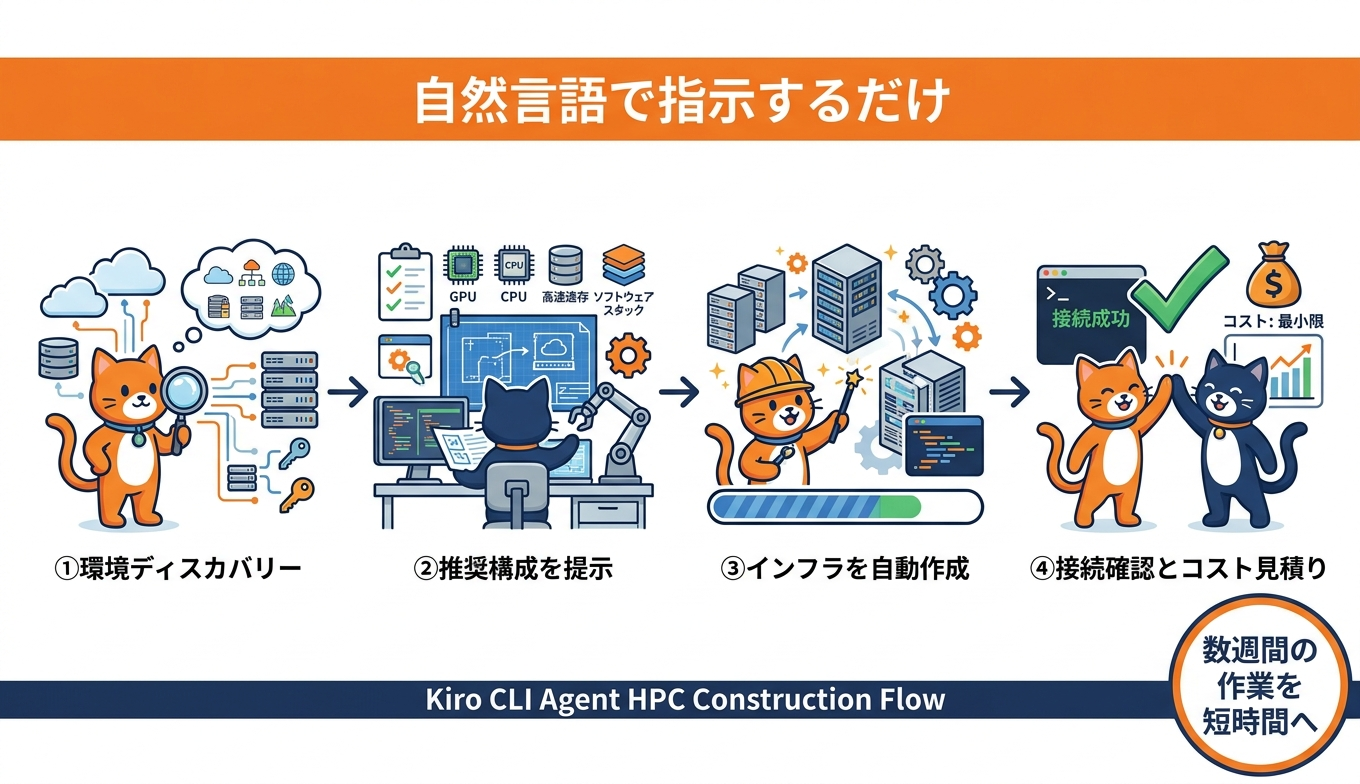 Kiro CLIエージェントによるHPC構築フロー。ディスカバリー、推奨構成の提示、インフラ自動作成、接続確認とコスト見積りの4ステップを示す図