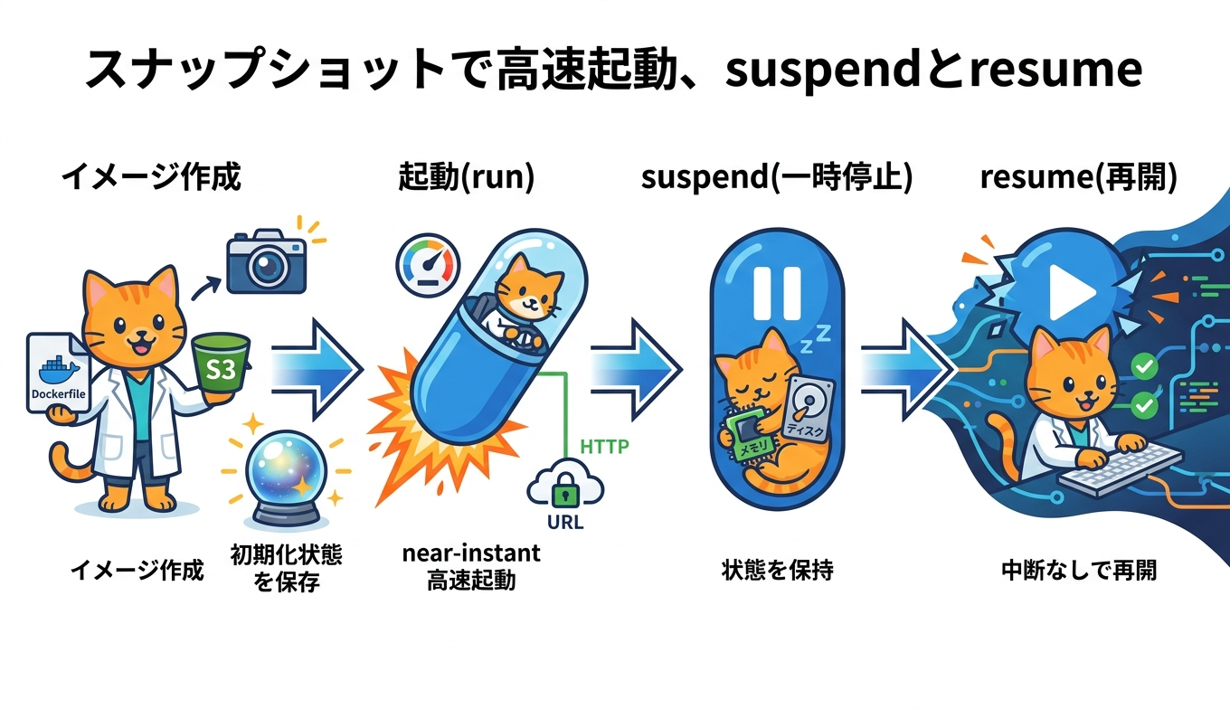 MicroVMイメージ作成から起動・suspend・resumeまでのライフサイクル図