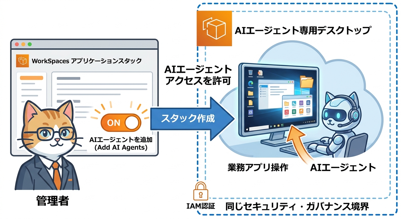 Amazon WorkSpaces のスタックに AIエージェント アクセスを追加するイメージ