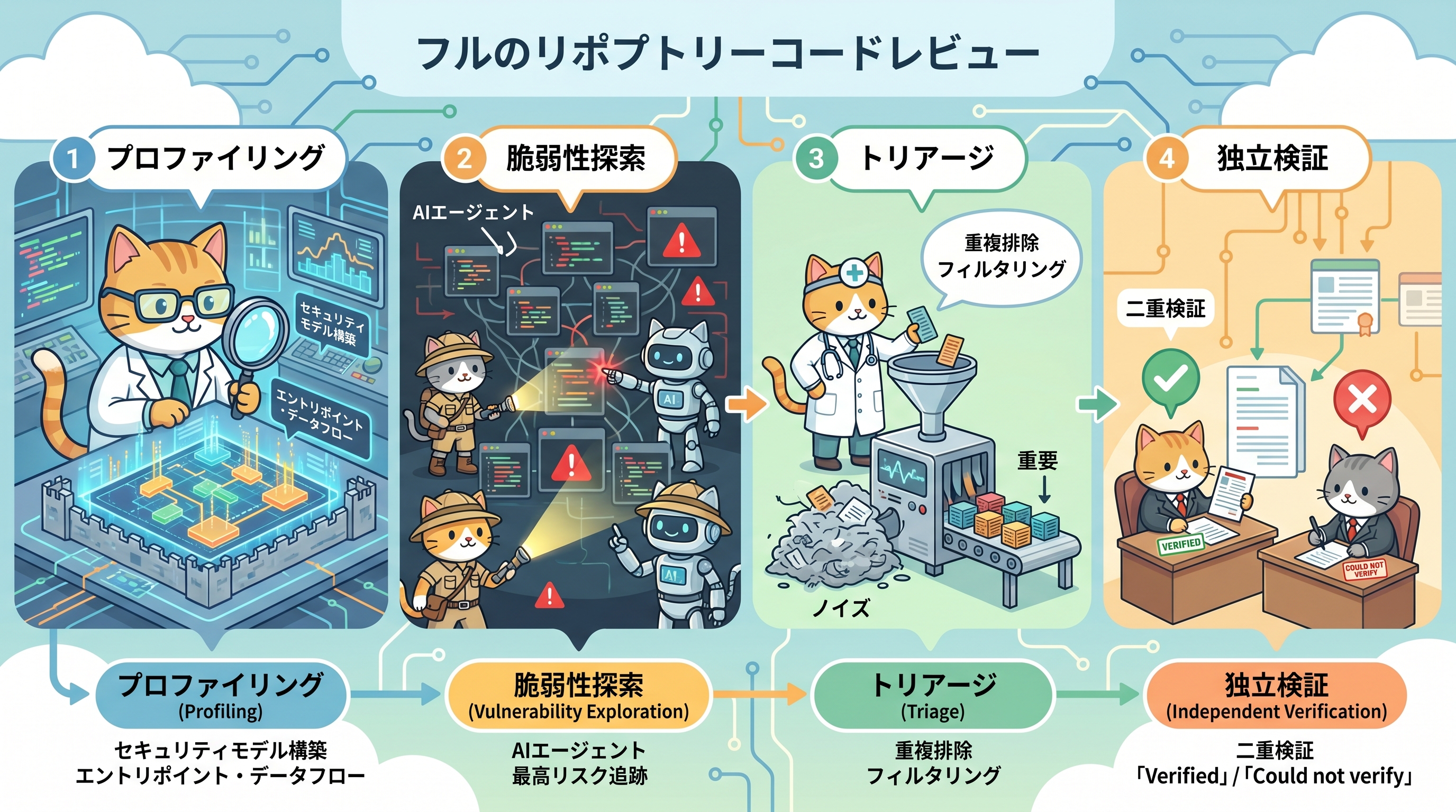フルリポジトリコードレビューの4ステージ(プロファイリング・脆弱性探索・トリアージ・独立検証)