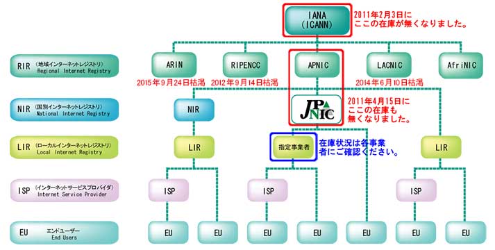 通常の申請により割り振り可能であるIPv4アドレスの在庫がなくなり、アジア太平洋地域は、いわゆる「IPv4アドレス在庫枯渇」の 状態となりました。JPNICでは独自のアドレス在庫を保有せず、APNICと共有しているため、APNICでの通常割り振り終了に伴い、 JPNICでの通常の割り振りも終了しました