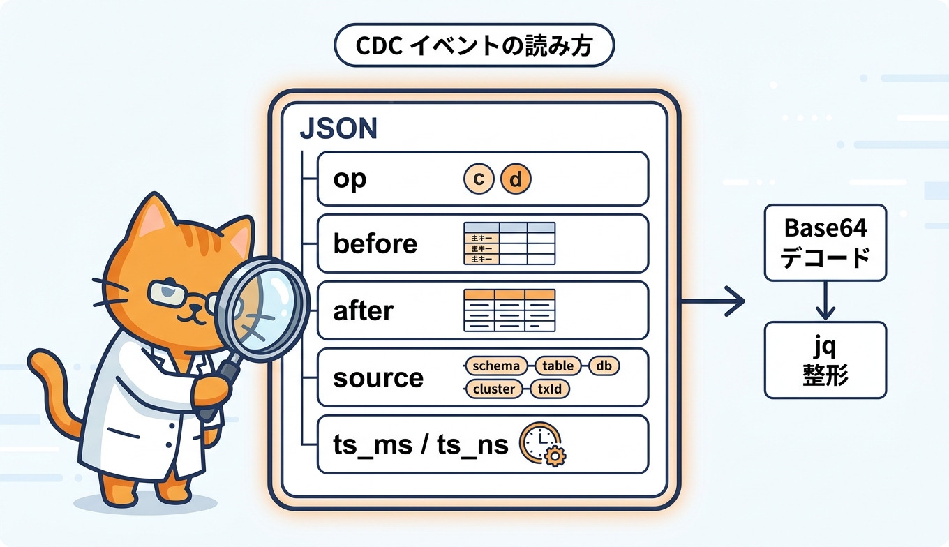 CDCイベントJSONフィールドの解説図