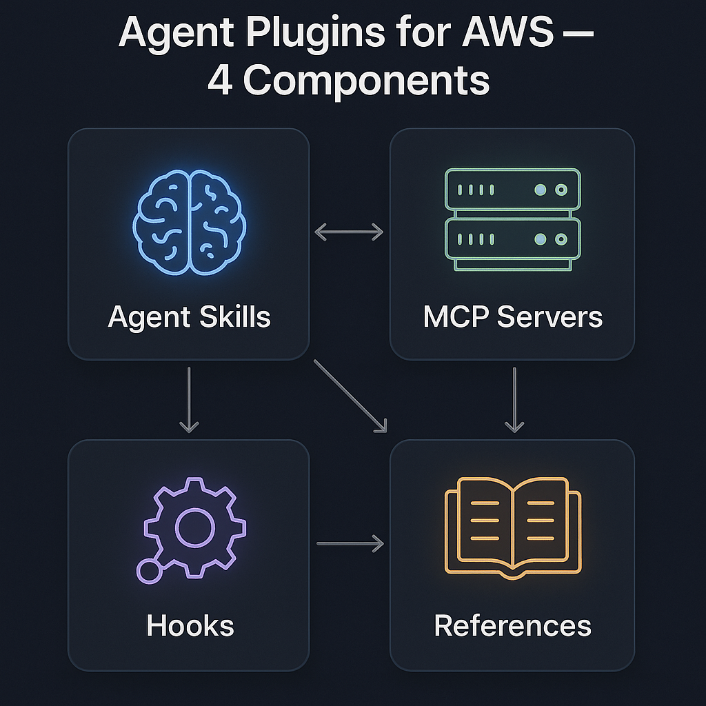 Agent Plugins for AWS — 4つのコンポーネント構造図
