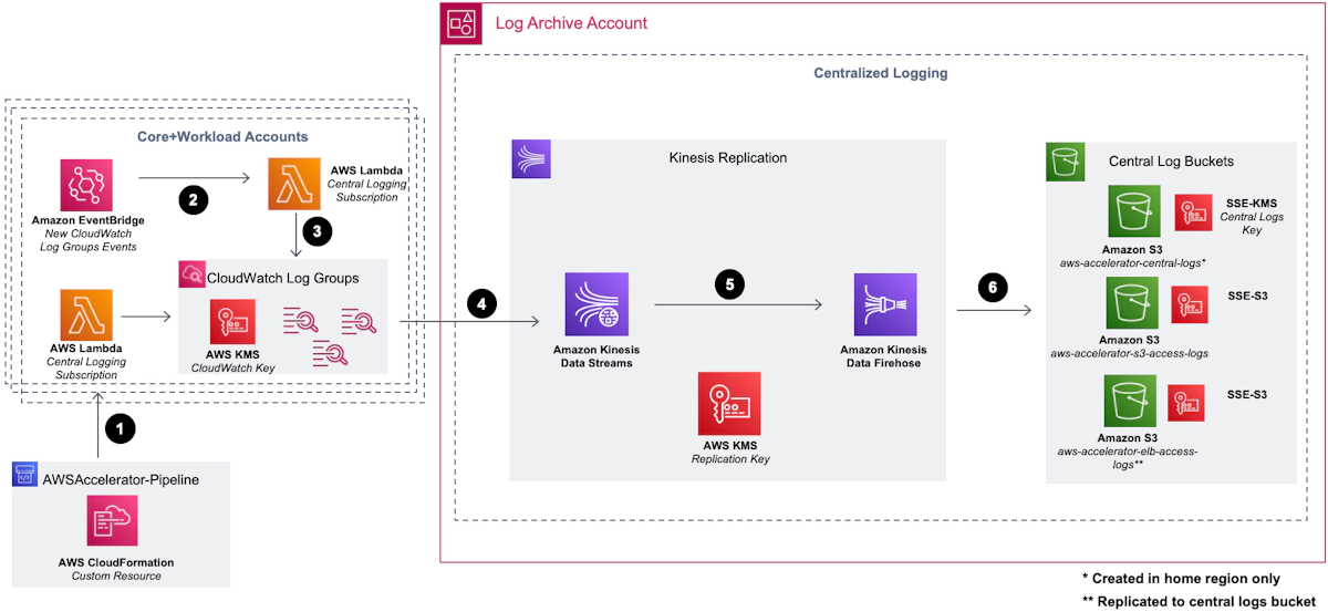 AWS移行のベストプラクティス 2025年版：3フェーズアプローチ（Assess／Mobilize／Migrate & Modernize）の最新動向と実践ガイド