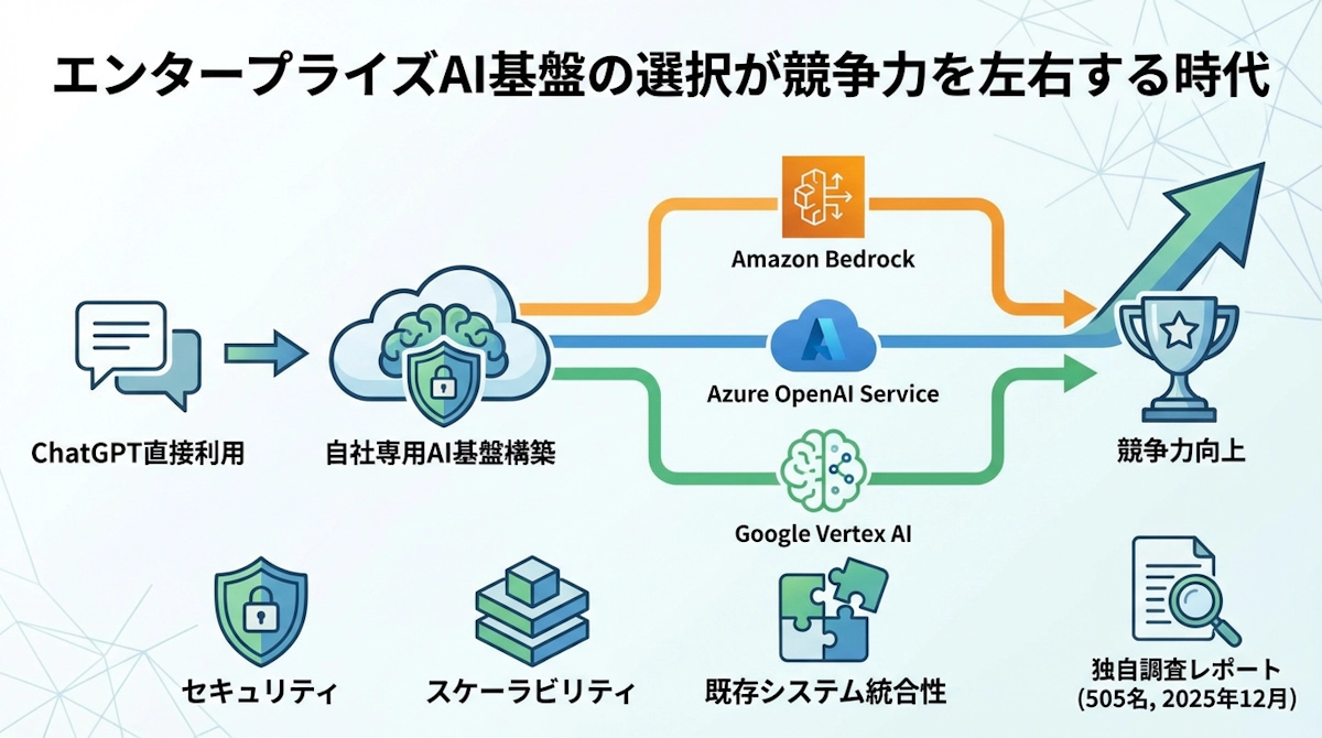 【2025年調査】AIプラットフォーム三国志｜Amazon Bedrock・Azure OpenAI・Vertex AIの選定ガイド