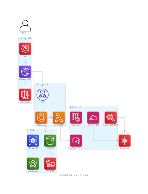 移行後運用監視・セキュリティ基盤