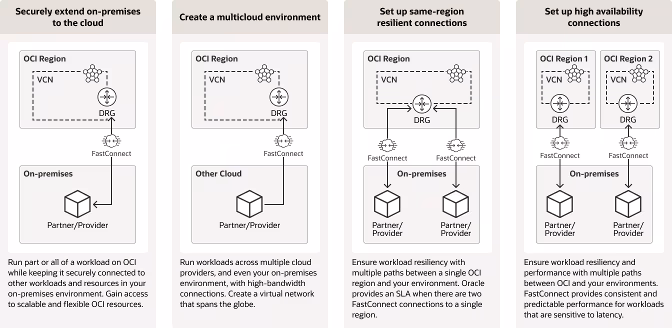 OCI FastConnectのユースケース