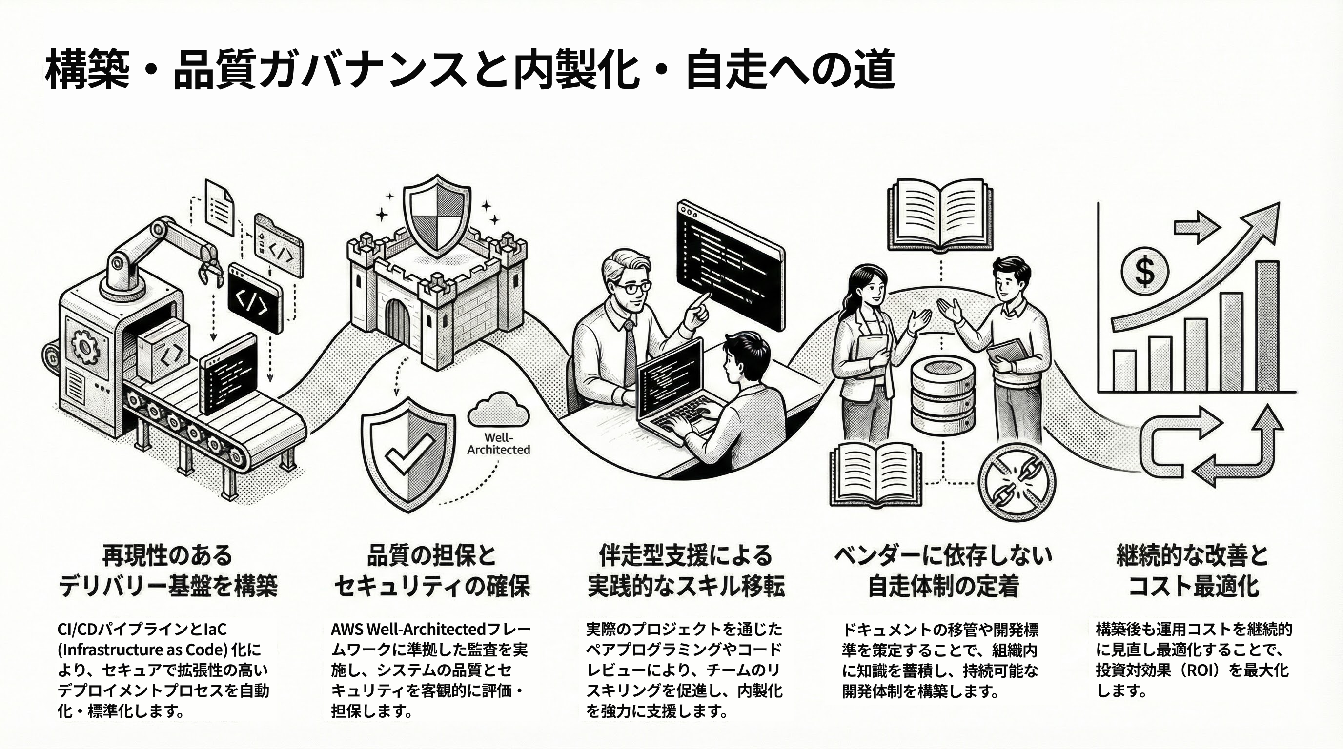 構築・品質ガバナンス/内製化・自走