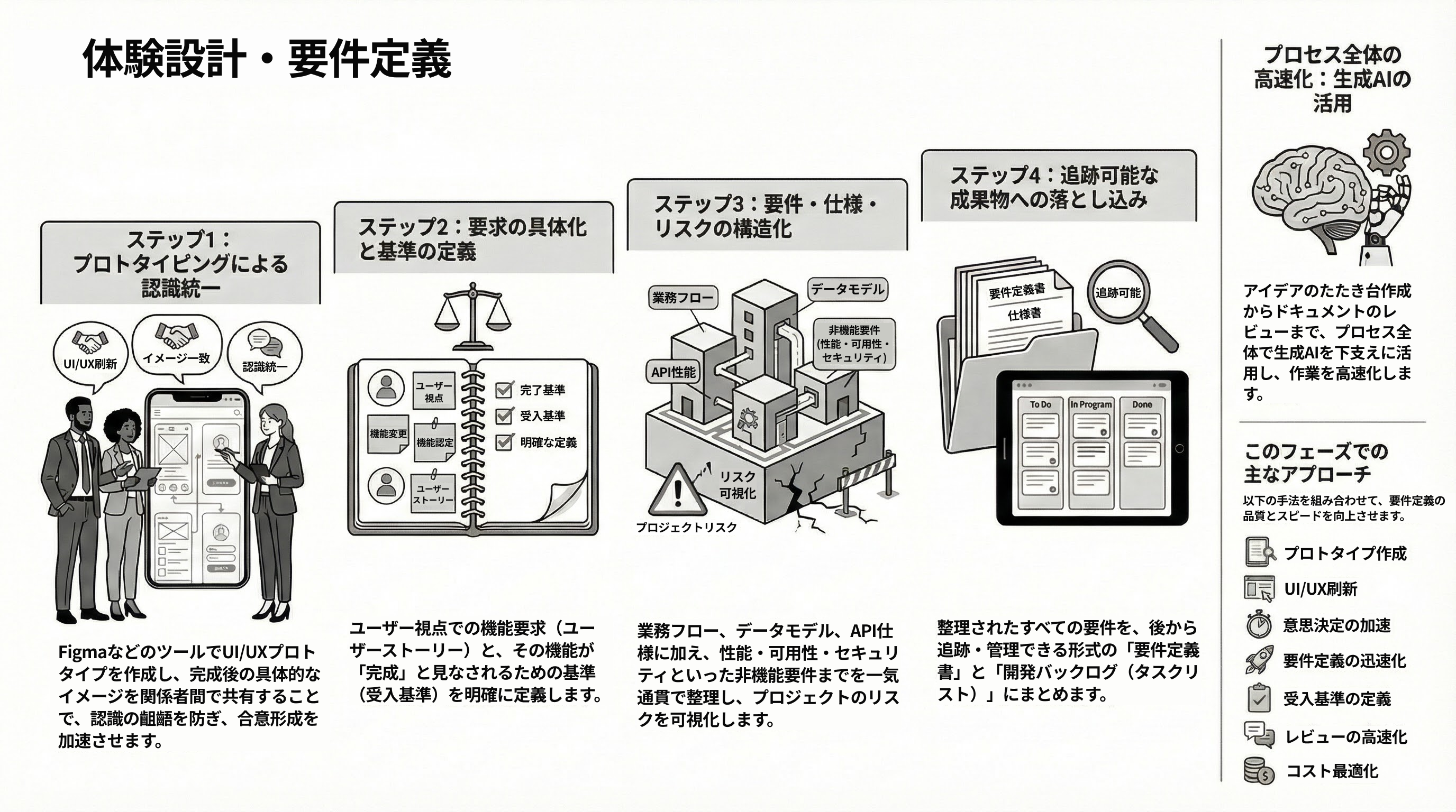 体験設計・要件定義