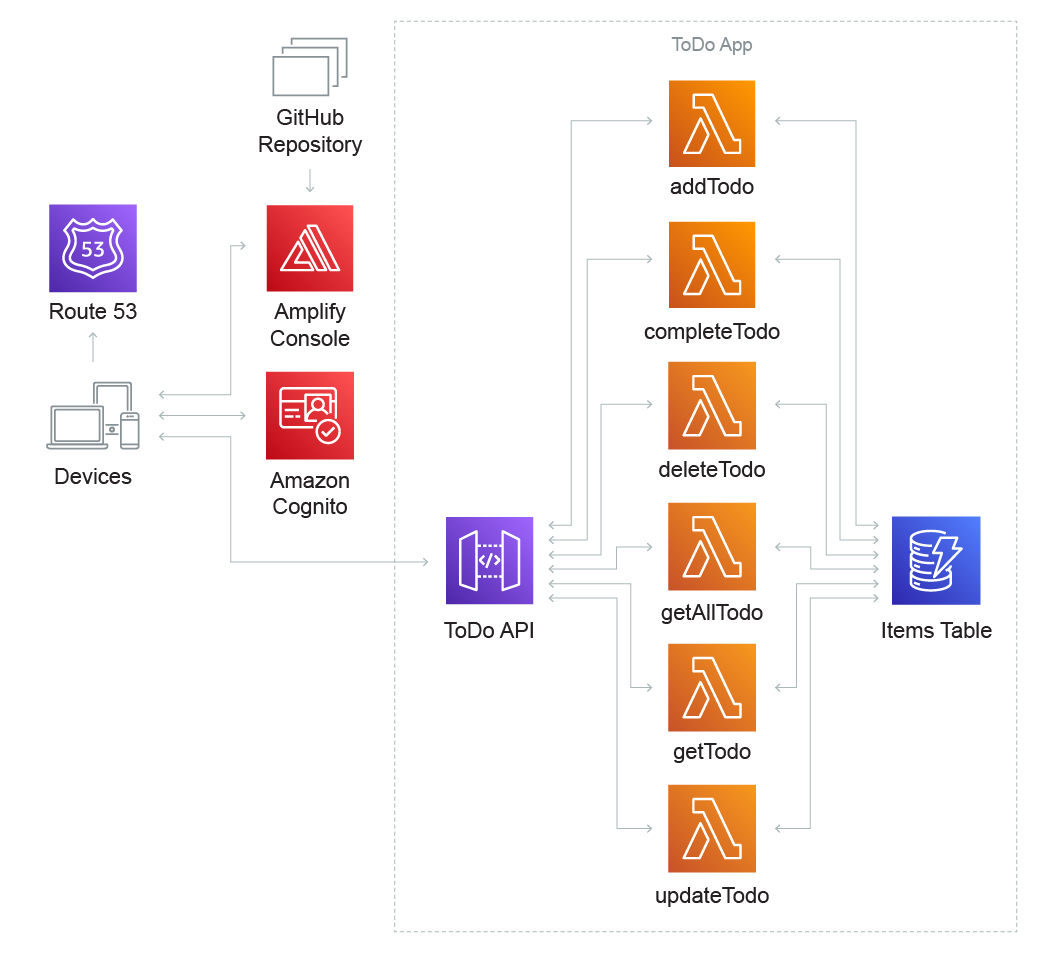 ウェブアプリ・イベント駆動型のウェブアプリケーションでは、ビジネスロジック向けには AWS Lambda および Amazon API Gateway、データベース向けには Amazon DynamoDB を使用でき、すべての静的コンテンツをホストする場合は AWS Amplify Console を使用できます。