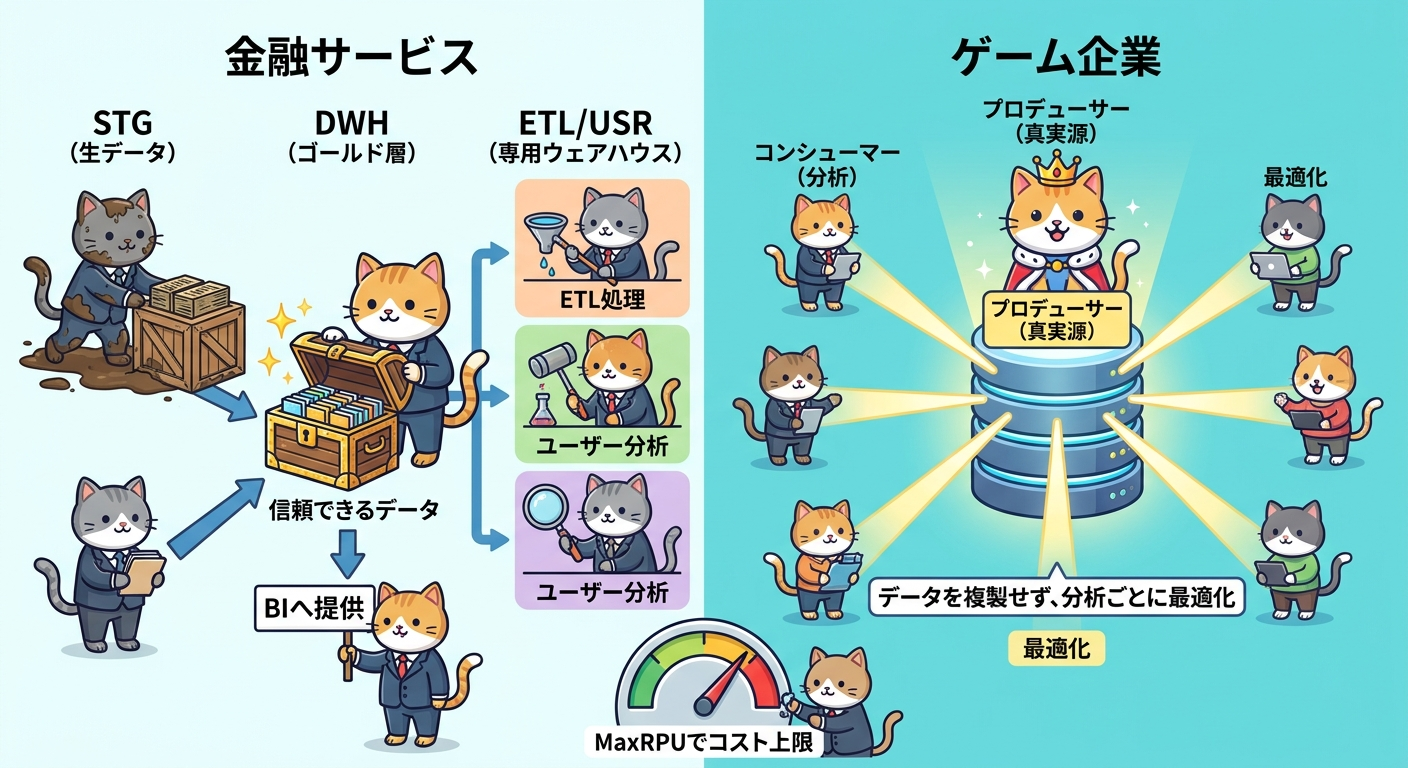 金融とゲーム業界のマルチウェアハウス構成とベストプラクティスのイメージ図
