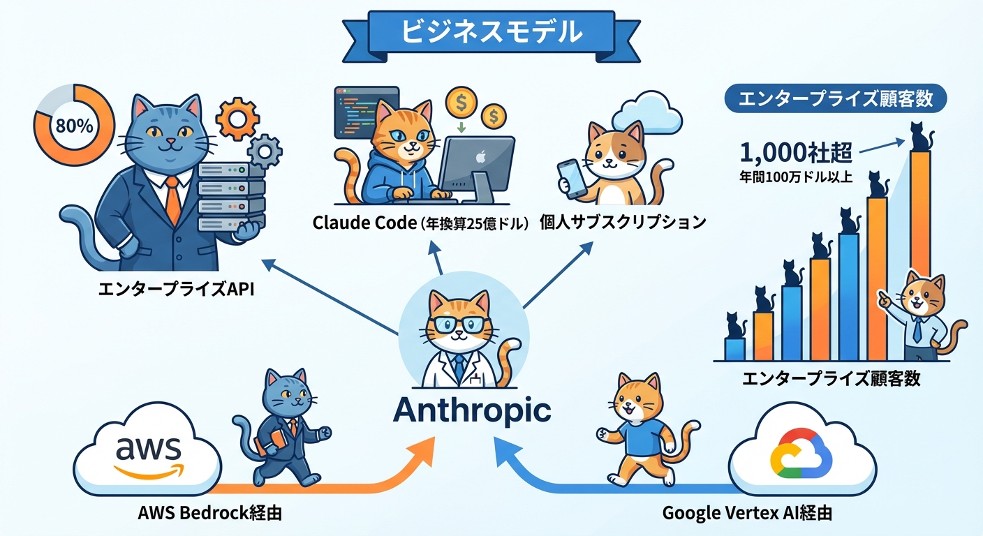 Anthropicビジネスモデルと収益構造インフォグラフィック