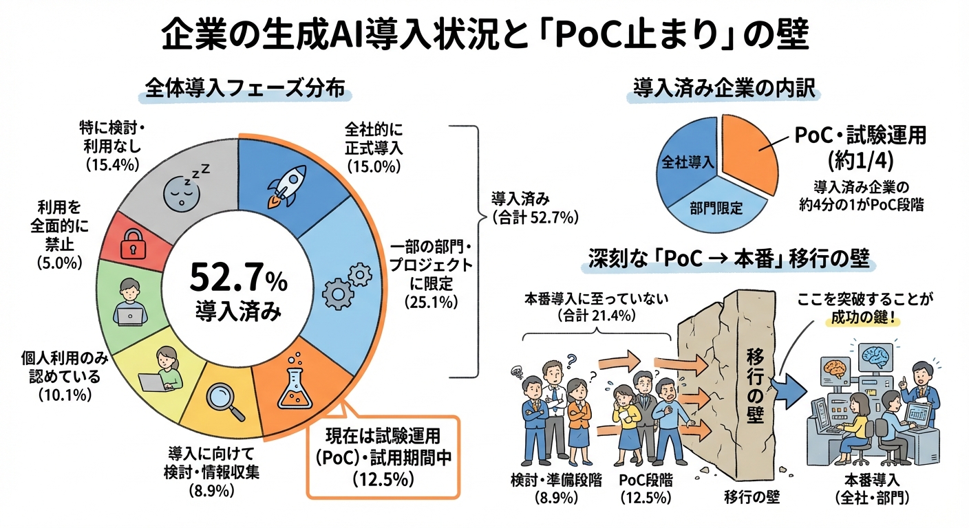 生成AI導入フェーズの現状